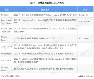 图表5:全球细胞农业企业生产布局