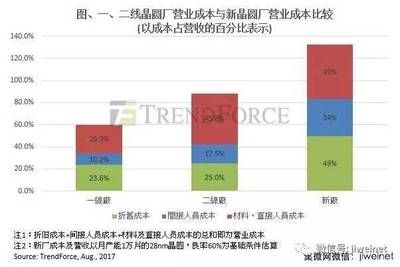 台媒:大陆半导体没产业基础 人才、技术、产品都缺;中国新建晶圆厂短中期面临高成本挑战,政府需投资补贴