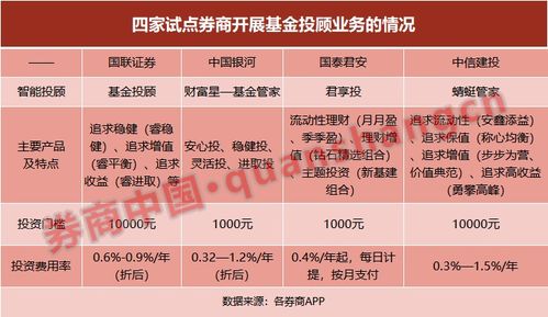 买方投顾时代开启 中信建投基金投顾产品上线 来看各家收费对比